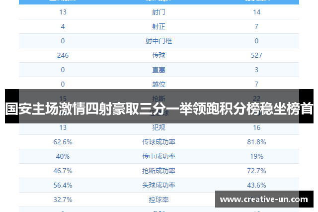 国安主场激情四射豪取三分一举领跑积分榜稳坐榜首