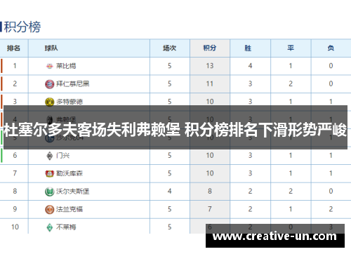 杜塞尔多夫客场失利弗赖堡 积分榜排名下滑形势严峻